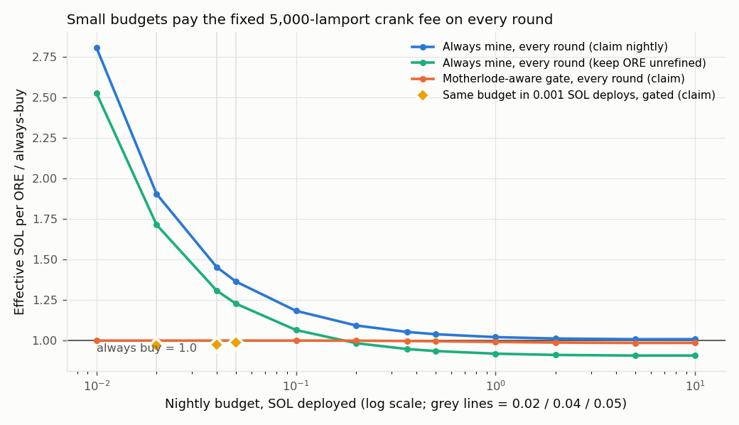 Effective SOL per ORE against always buying, by nightly budget: mining every round costs more at small budgets; gated 0.001 SOL deploys sit just under buying.